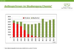 Die GDCh-Statistik der Chemiestudiengänge Die GDCh-Statistik der Chemiestudiengänge